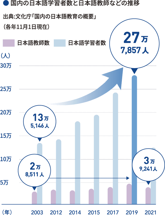 国内の日本語学習者数と日本語教師などの推移のグラフ
