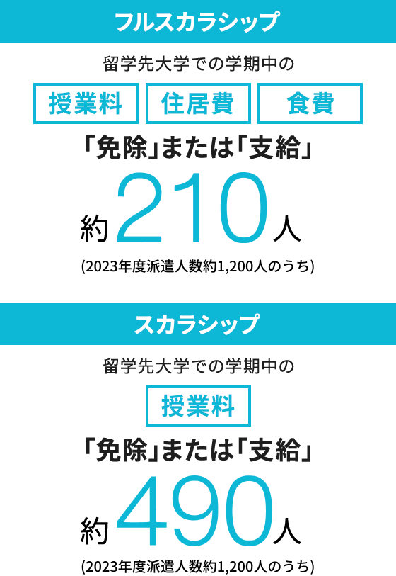 フルスカラシップ 留学先大学での学期期間中 免除または支給 授業料・住居費・食費