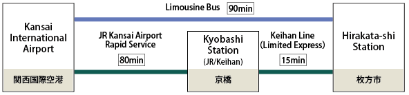 From KANSAI INTERNATIONAL AIRPORT (KIX) to Hirakata-shi Station