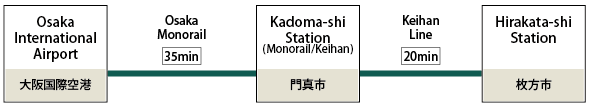From OSAKA INTERNATIONAL AIRPORT (ITM) to Hirakata-shi Station