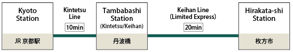 From JR KYOTO STATION to Hirakata-shi Station