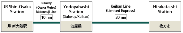 From JR SHIN-OSAKA STATION to Hirakata-shi Station