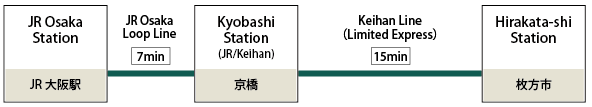 From JR OSAKA STATION to Hirakata-shi Station