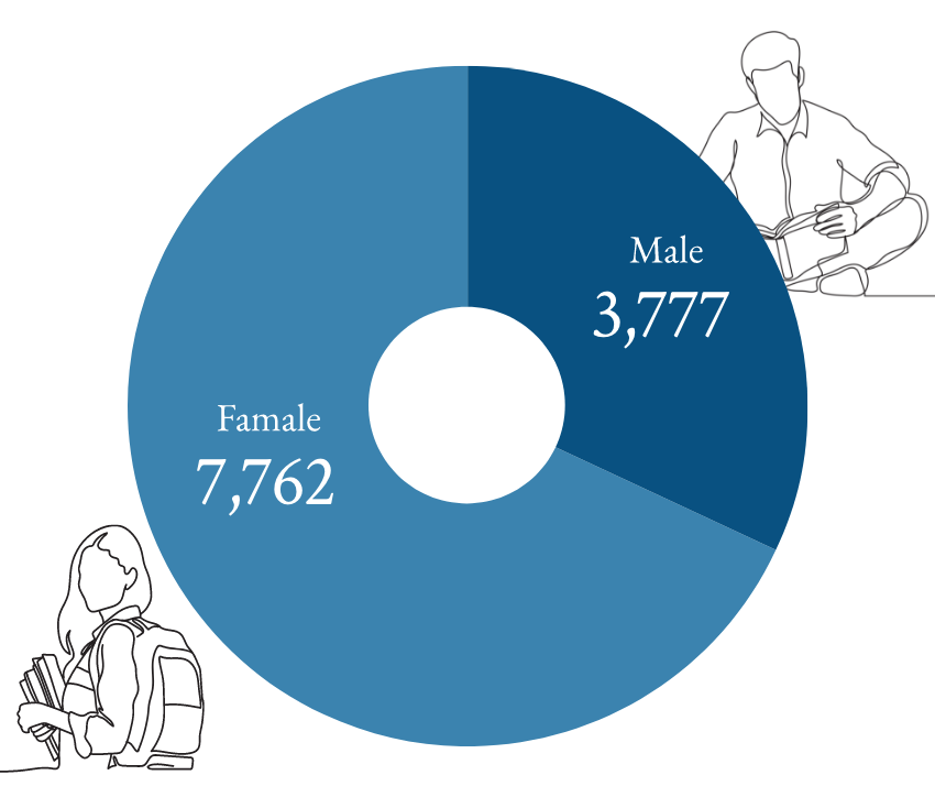 Male 3,777人 Female 7,762人