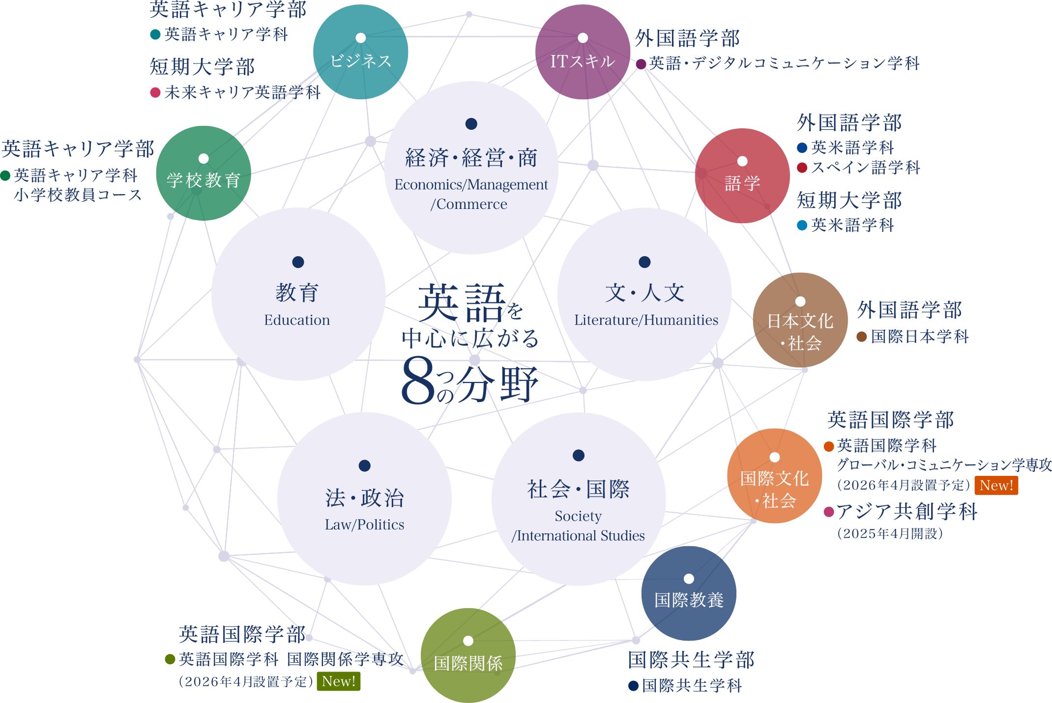 取得可能な学位