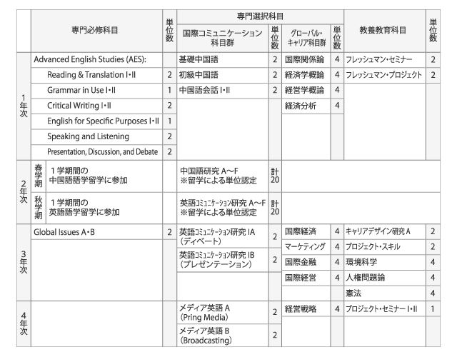 教育課程とカリキュラム 関西外大 教育課程とカリキュラム 関西外大