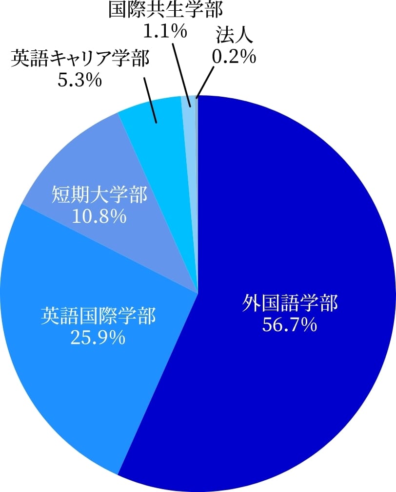 事業活動収入