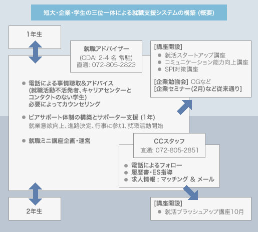 短大・企業・学生の三位一体による就職支援システムの構築 (概要)